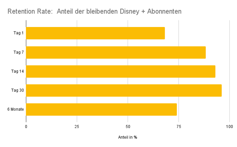 Statistik zu Retention Rate von Disney + in den USA